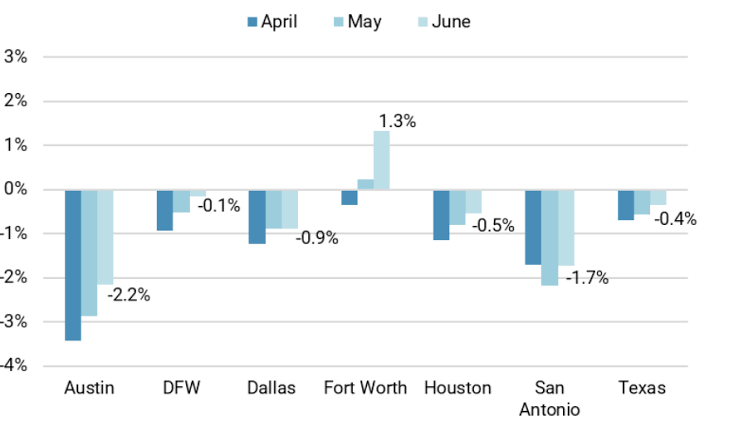 Texas Market Analytical Diagram